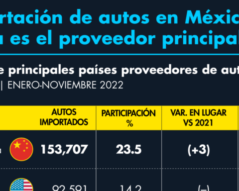Car imports in Mexico: China is the main supplier