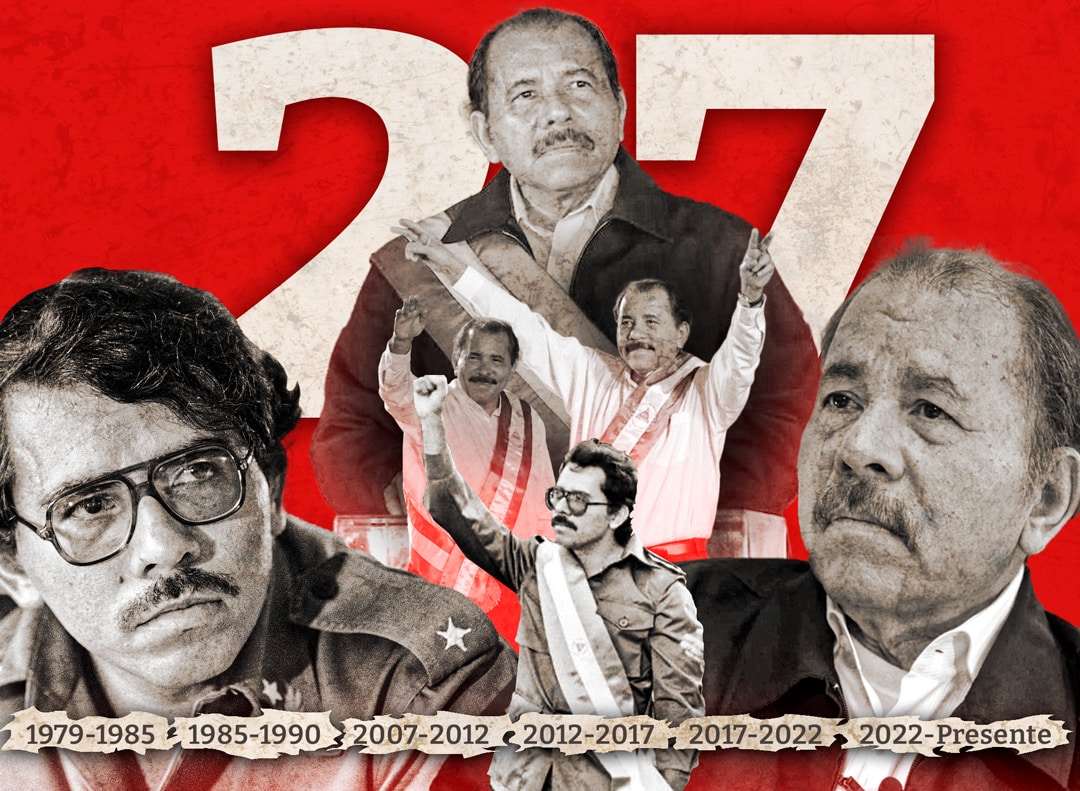 Daniel Ortega cumple 27 años en el poder