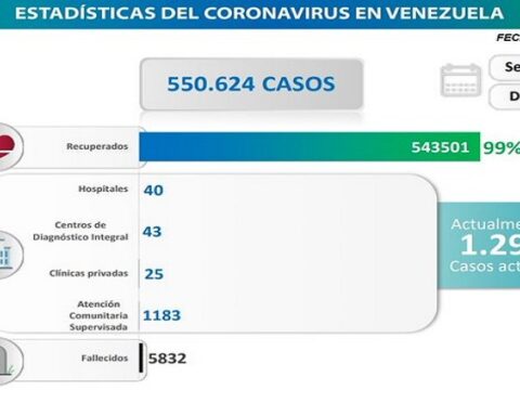 Day 1,023 |  Fight against COVID-19: Venezuela registers eleven new infections in the last 24 hours