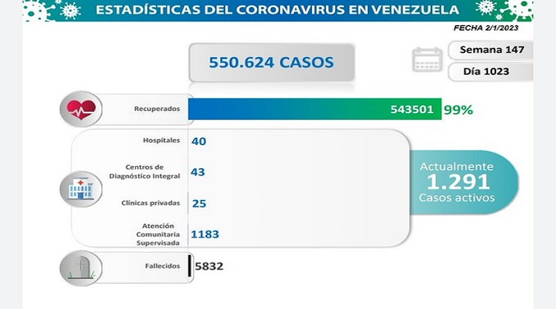 Day 1,023 |  Fight against COVID-19: Venezuela registers eleven new infections in the last 24 hours