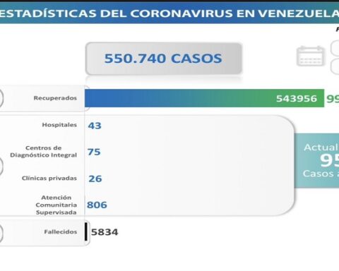 Day 1,028 |  Fight against COVID-19: Venezuela registers 24 new infections in the last 24 hours