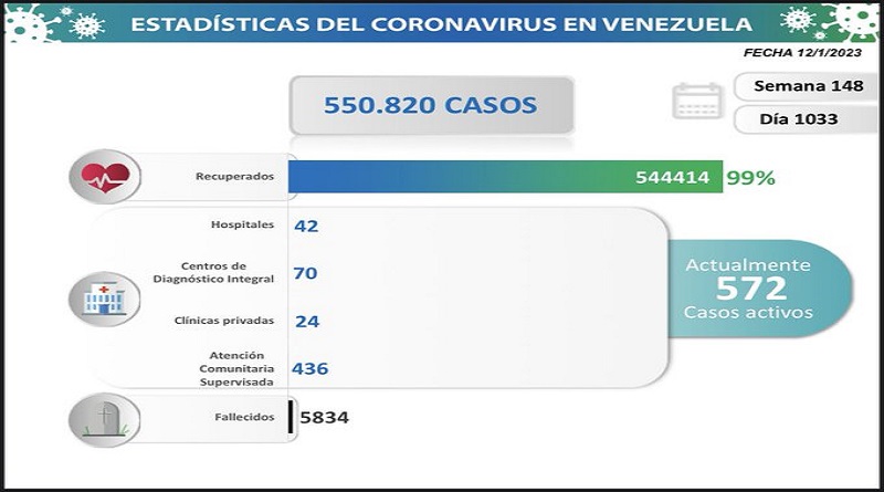 Day 1,033 |  Fight against COVID-19: Venezuela registers 18 new infections in the last 24 hours