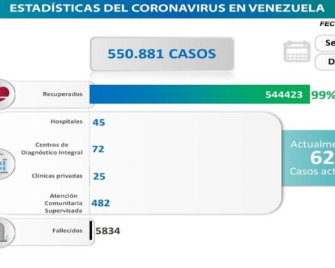 Day 1,034 |  Fight against COVID-19: Venezuela registers 61 new infections in the last 24 hours