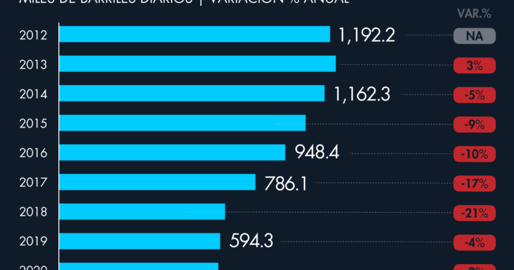 Gasoline production Mexico;  refining does not reach the goal