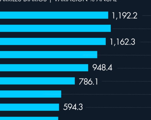Gasoline production Mexico;  refining does not reach the goal