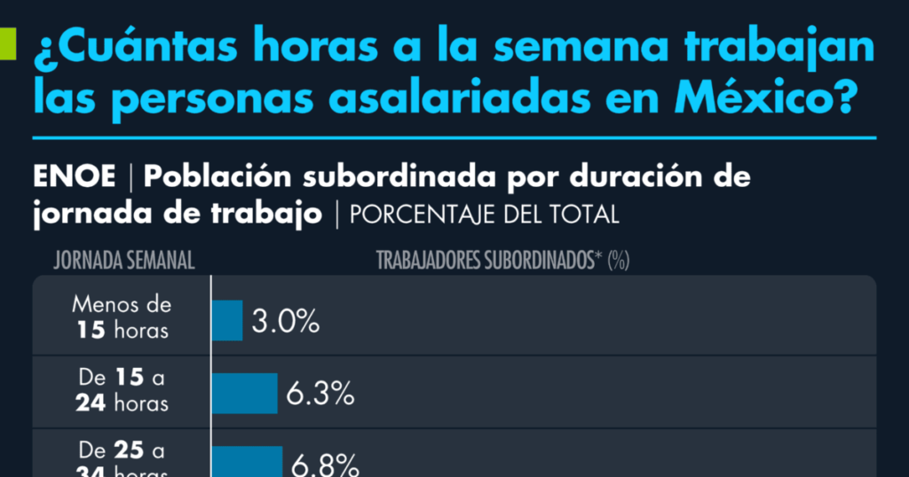 How many hours a week do salaried people work in Mexico?