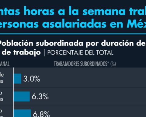 How many hours a week do salaried people work in Mexico?