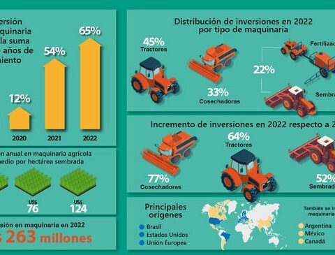 In 2022 almost five zero kilometer tractors were sold per day