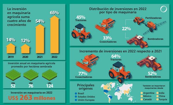 In 2022 almost five zero kilometer tractors were sold per day