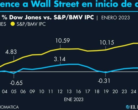 Mexican Stock Exchange beats Wall Street at the beginning of 2023