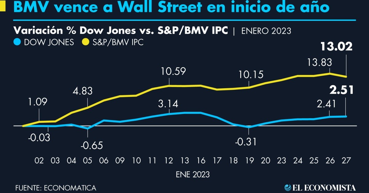 Mexican Stock Exchange beats Wall Street at the beginning of 2023