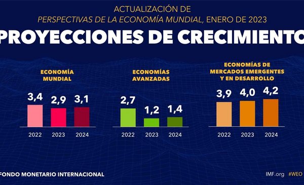 The IMF forecast for the world economy: low growth and falling inflation in 2023