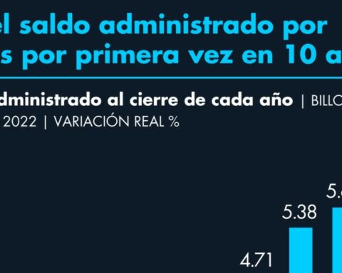 The balance managed by the Afores falls for the first time in 10 years