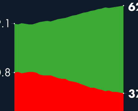#AMLOTrackingPoll Approval of AMLO, February 15