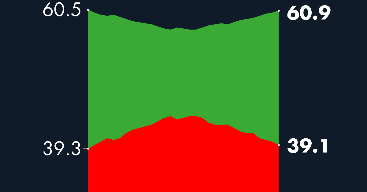 #AMLOTrackingPoll Approval of AMLO, February 2