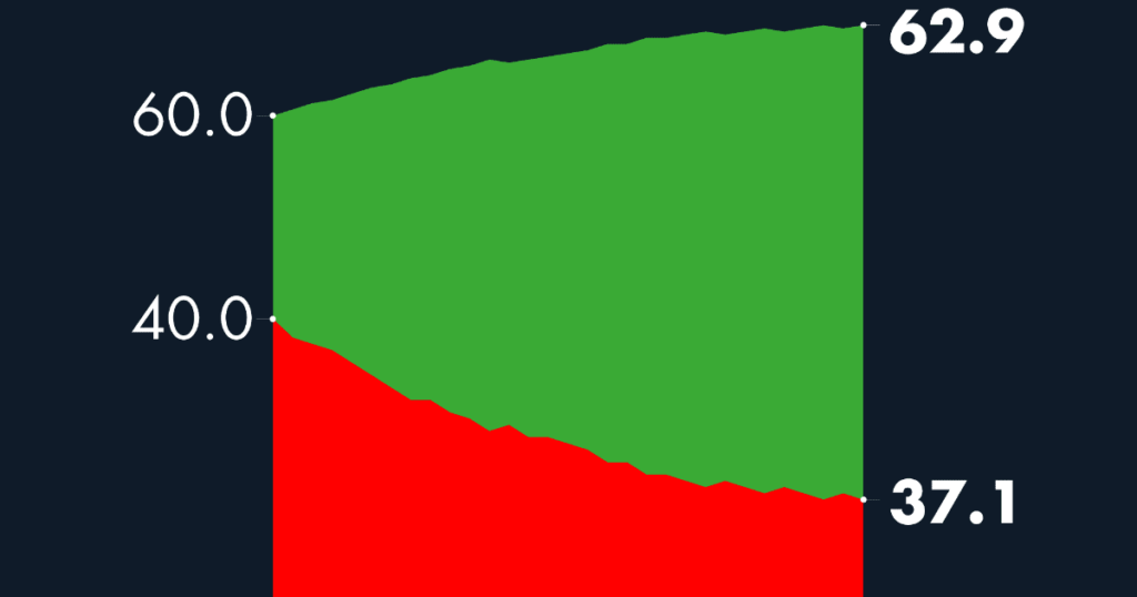 #AMLOTrackingPoll Approval of AMLO, February 27