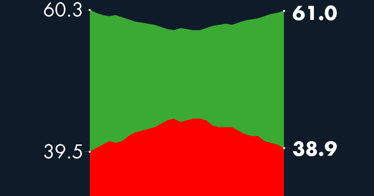 #AMLOTrackingPoll Approval of AMLO, February 3