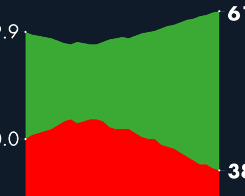 #AMLOTrackingPoll Approval of AMLO, February 7