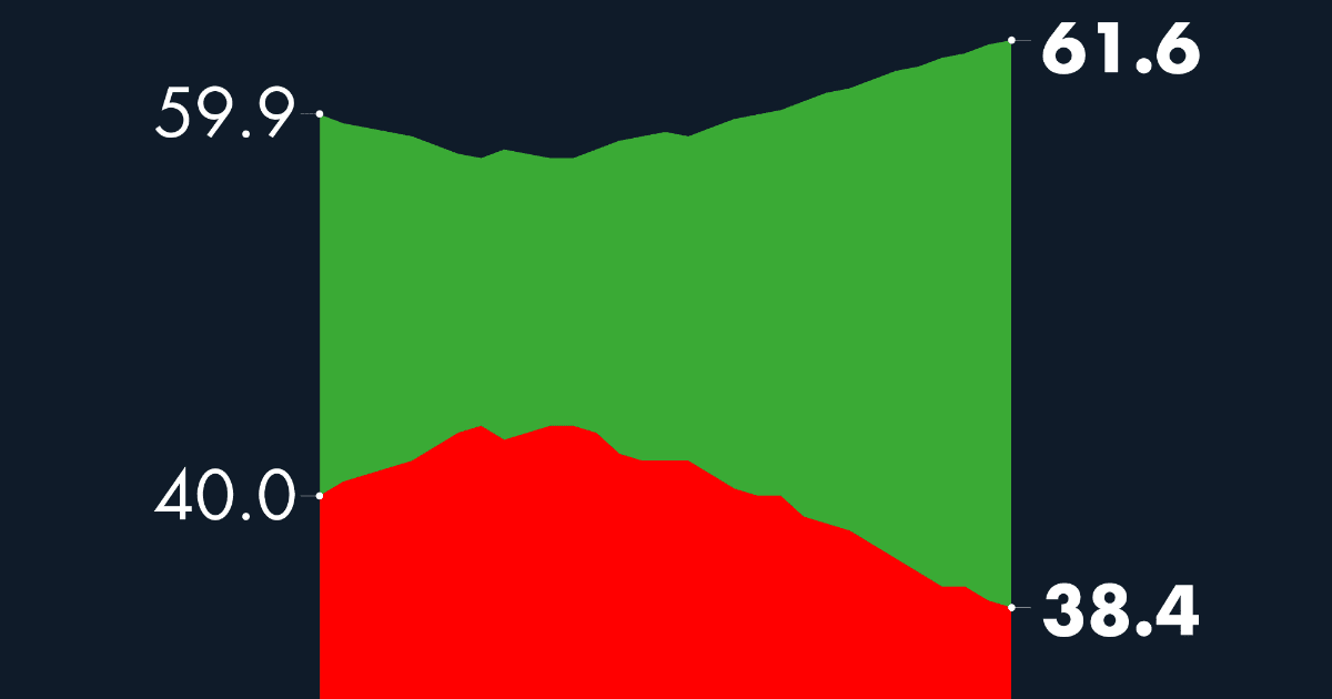 #AMLOTrackingPoll Approval of AMLO, February 7