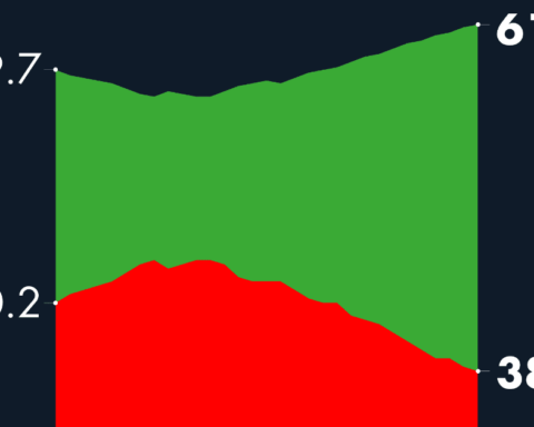 #AMLOTrackingPoll Approval of AMLO, February 8