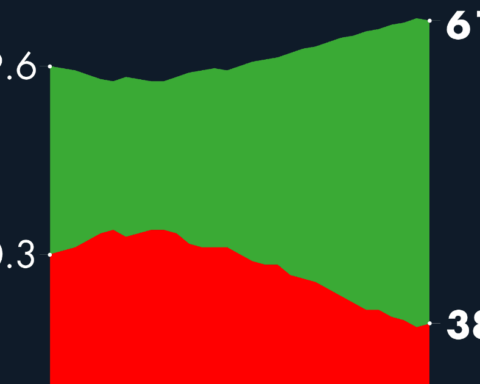 #AMLOTrackingPoll Approval of AMLO, February 9