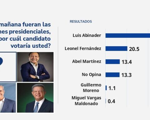 Abinader 51.3%, Leonel 20.5 y Abel 13.4 según sondeo