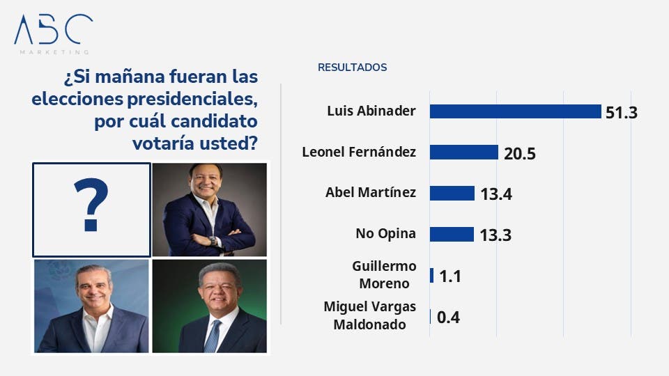 Abinader 51.3%, Leonel 20.5 y Abel 13.4 según sondeo