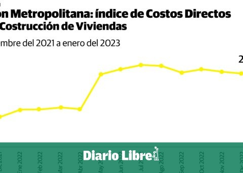 Construction cost in SD and DN increased in January
