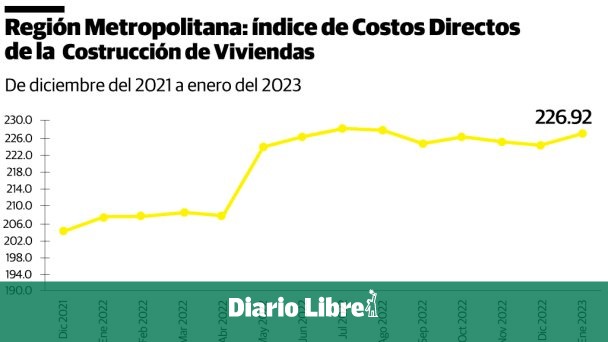 Construction cost in SD and DN increased in January