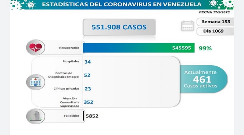 Day 1,069 |  Fight against COVID-19: Venezuela registers 4 new infections in the last 24 hours