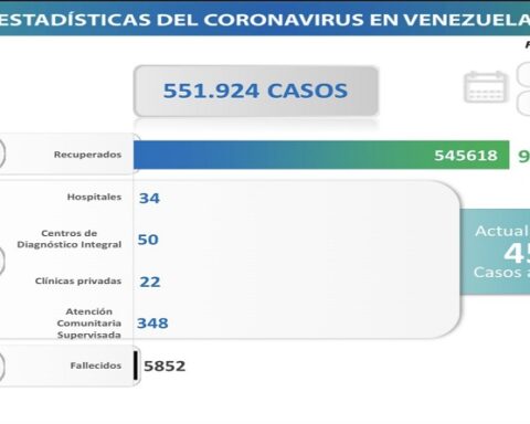 Day 1071 |  Fight against COVID-19: Venezuela registers 13 new infections in the last 24 hours