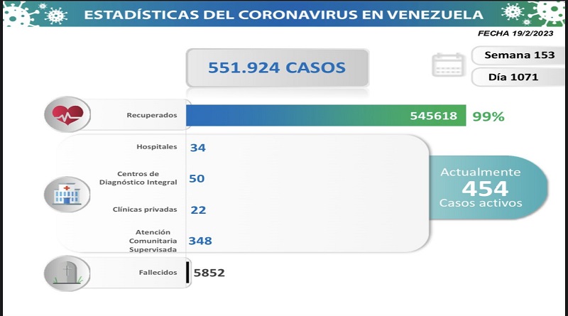 Day 1071 |  Fight against COVID-19: Venezuela registers 13 new infections in the last 24 hours