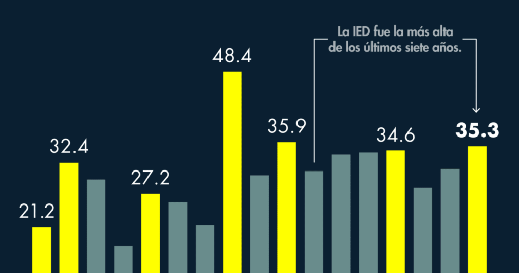 Foreign Direct Investment in Mexico in 2022: 7-year record