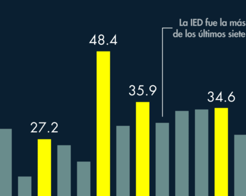 Foreign Direct Investment in Mexico in 2022: 7-year record