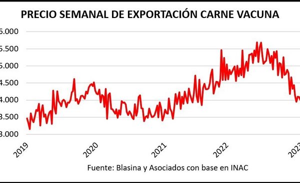 More than 50,000 cattle are slaughtered and the prices of cattle and exported meat rise