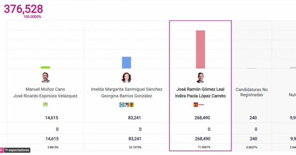 Morena leads in the PREP of extraordinary election of Tamaulipas