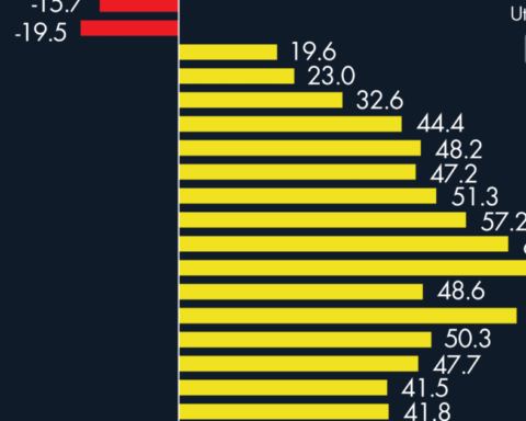 The bank registered more profits in November 2022 than in all of 2021