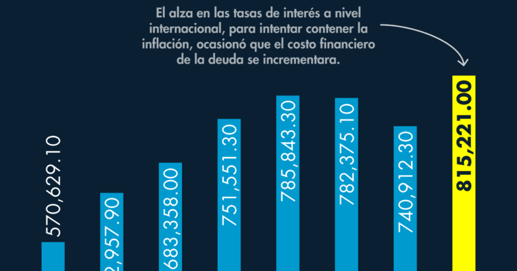 The financial cost of public debt rose 10% in 2022