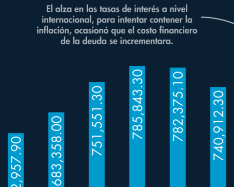 The financial cost of public debt rose 10% in 2022