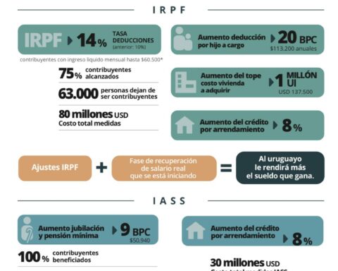 63,000 Uruguayans will stop paying income tax