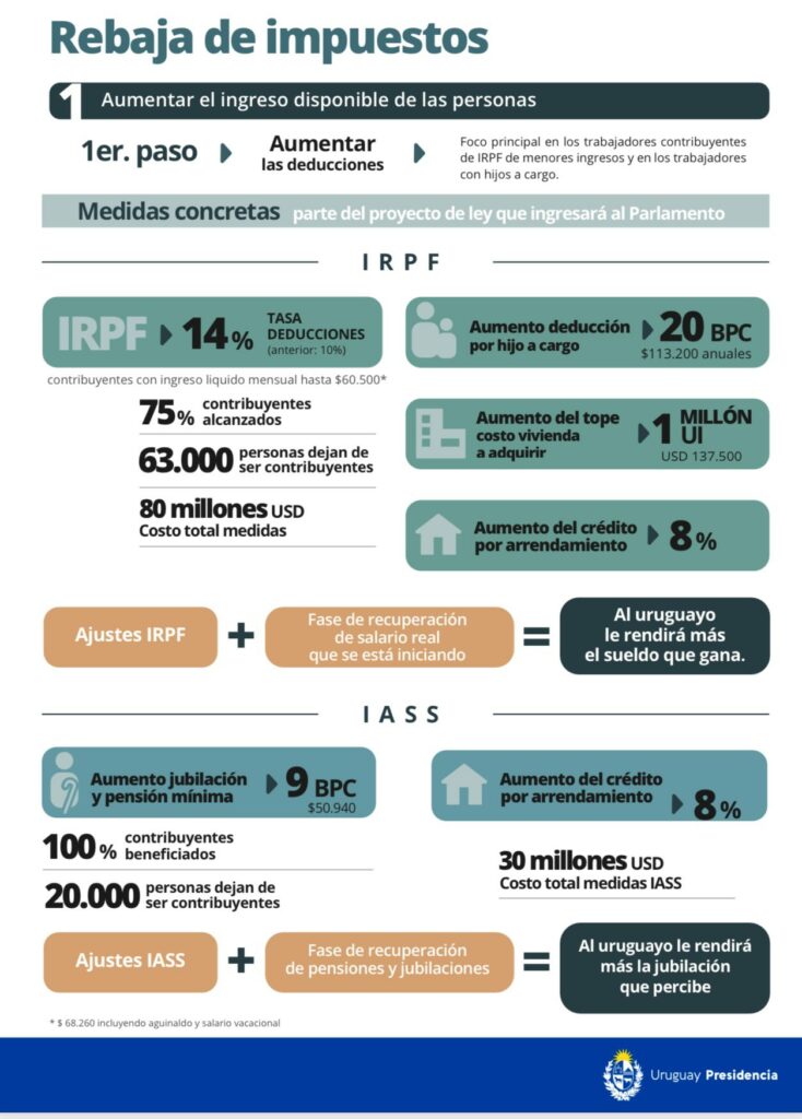 63,000 Uruguayans will stop paying income tax