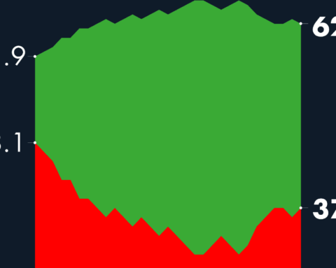 #AMLOTrackingPoll Approval of AMLO, March 13