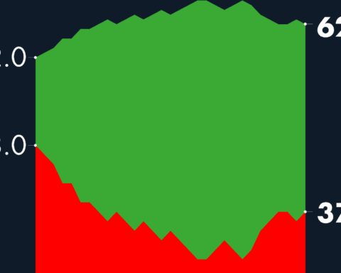 #AMLOTrackingPoll Approval of AMLO, March 14