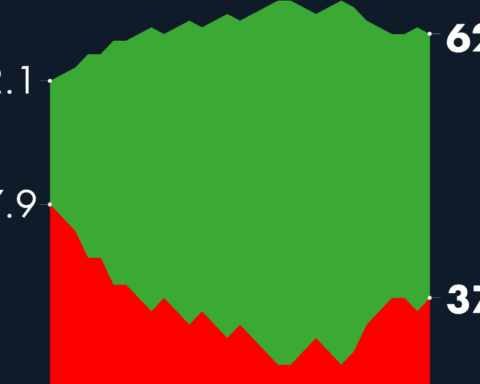 #AMLOTrackingPoll Approval of AMLO, March 15