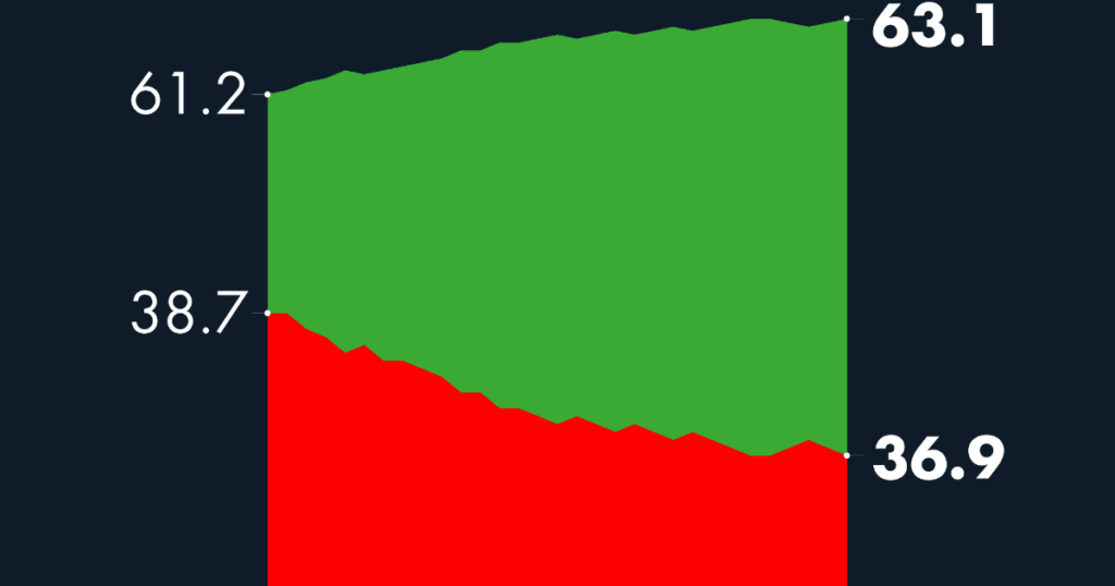 #AMLOTrackingPoll Approval of AMLO, March 6