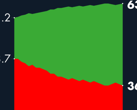 #AMLOTrackingPoll Approval of AMLO, March 6