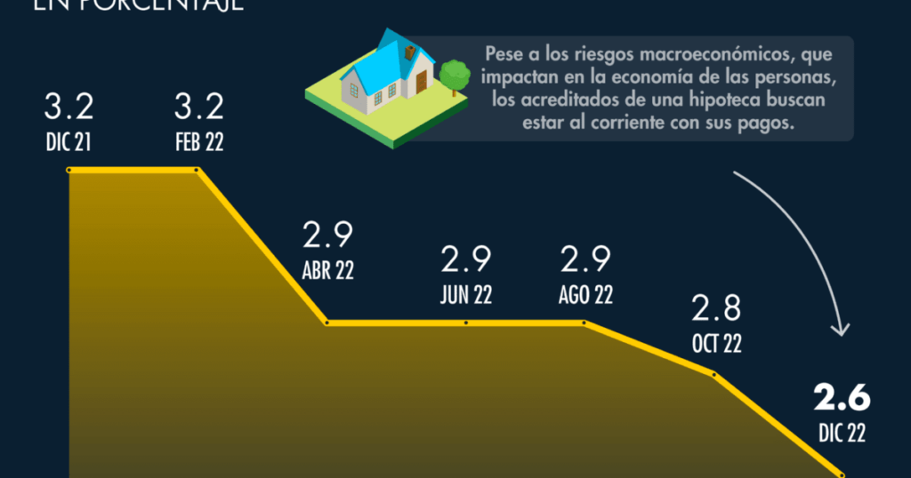 Delinquencies in mortgage loans decreased in 2022