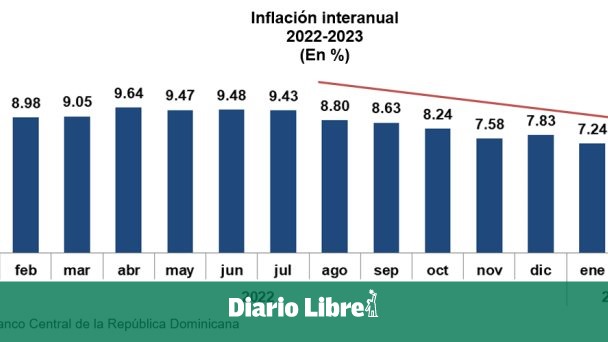 Inflation continues to decline in the DR and stands at 6.38%