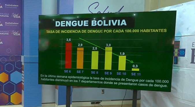 There are 15,645 cases of dengue in Bolivia;  one person died in the last week