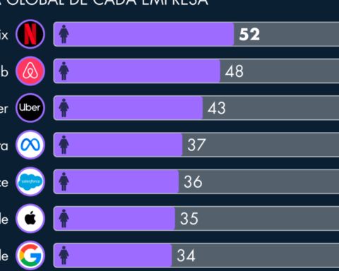 Women in technology companies: a still distant parity
